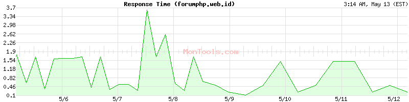 forumphp.web.id Slow or Fast