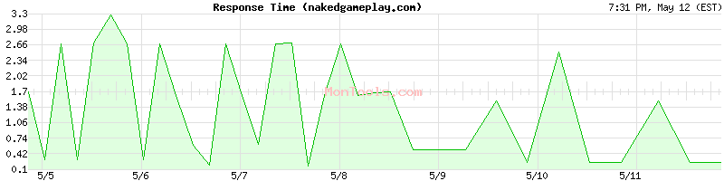 nakedgameplay.com Slow or Fast