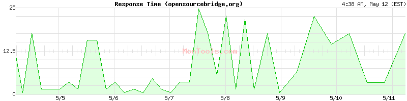 opensourcebridge.org Slow or Fast