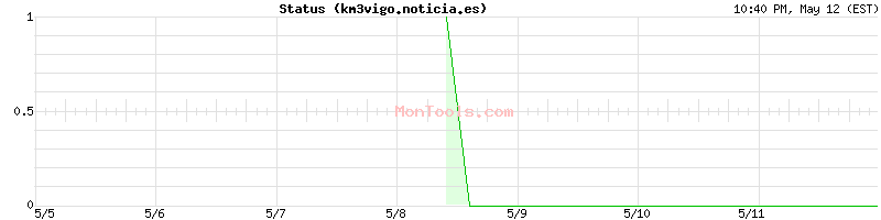 km3vigo.noticia.es Up or Down