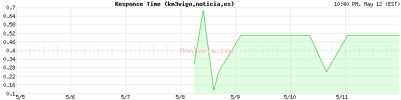 km3vigo.noticia.es Slow or Fast