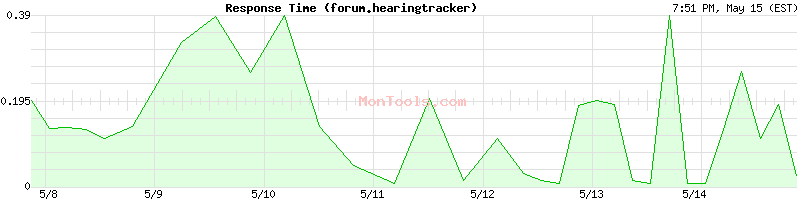 forum.hearingtracker.com Slow or Fast