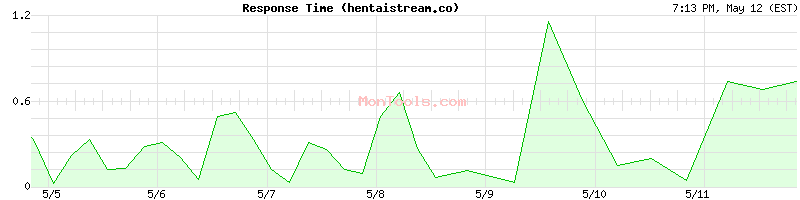 hentaistream.co Slow or Fast