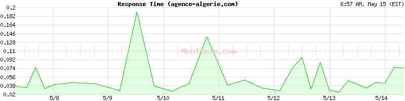 agence-algerie.com Slow or Fast