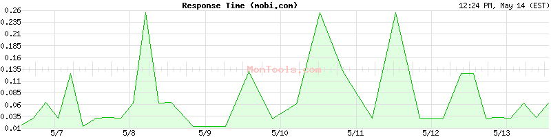 mobi.com Slow or Fast