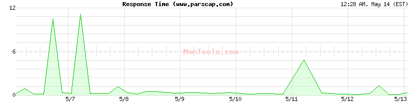 www.parscap.com Slow or Fast