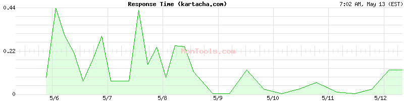 kartacha.com Slow or Fast