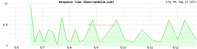 beerrepublik.com Slow or Fast
