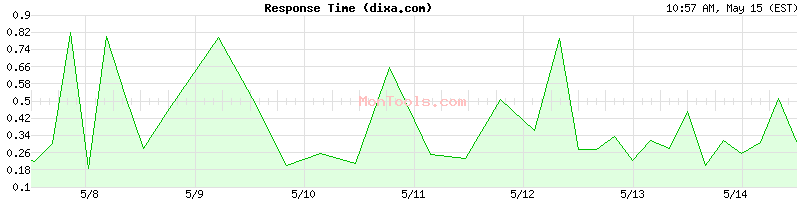dixa.com Slow or Fast