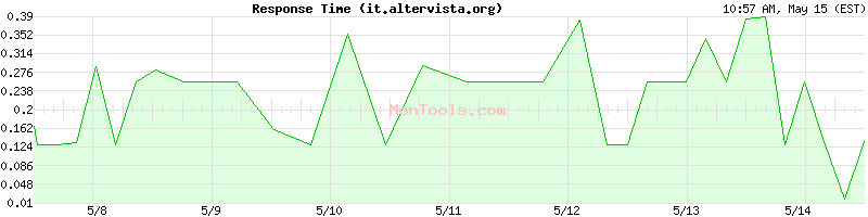 it.altervista.org Slow or Fast