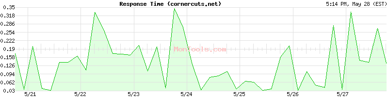 cornercuts.net Slow or Fast