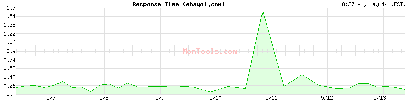 ebayoi.com Slow or Fast