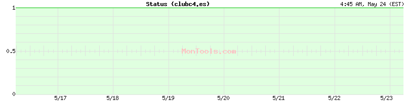 clubc4.es Up or Down
