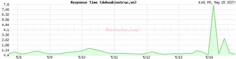 dohoakientruc.vn Slow or Fast