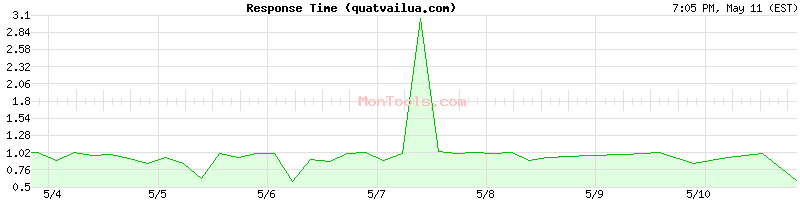 quatvailua.com Slow or Fast