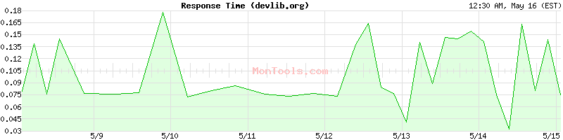 devlib.org Slow or Fast