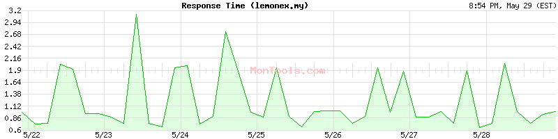lemonex.my Slow or Fast