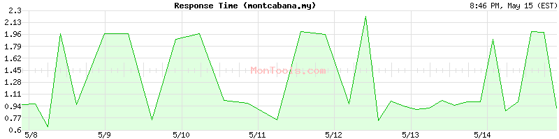 montcabana.my Slow or Fast