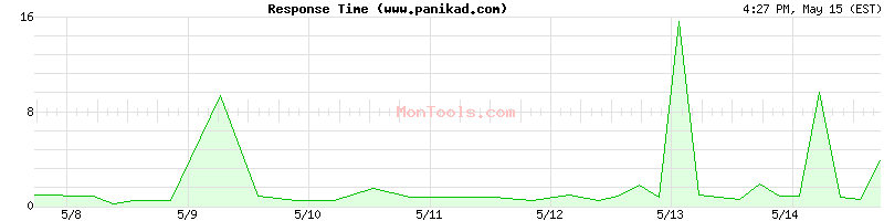 www.panikad.com Slow or Fast