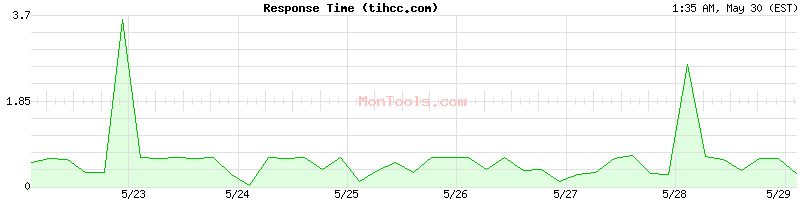 tihcc.com Slow or Fast