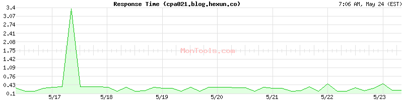 cpa021.blog.hexun.co Slow or Fast