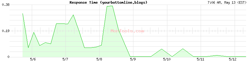yourbottomline.blogs Slow or Fast