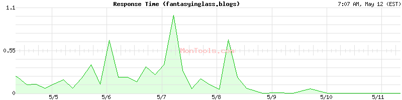 fantasyinglass.blogs Slow or Fast