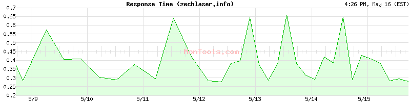 zechlaser.info Slow or Fast
