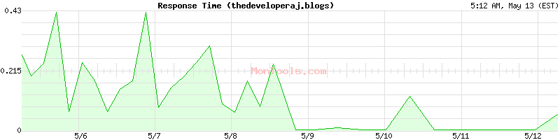 thedeveloperaj.blogs Slow or Fast