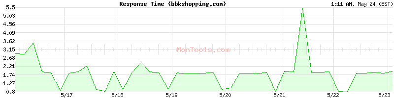 bbkshopping.com Slow or Fast