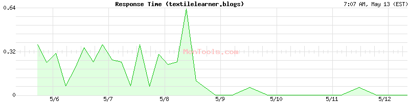 textilelearner.blogs Slow or Fast