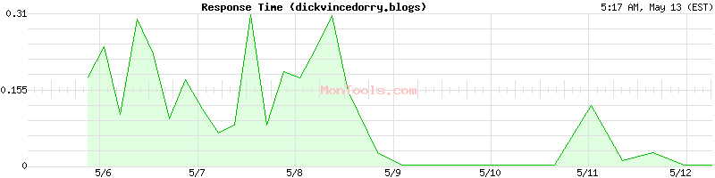 dickvincedorry.blogs Slow or Fast