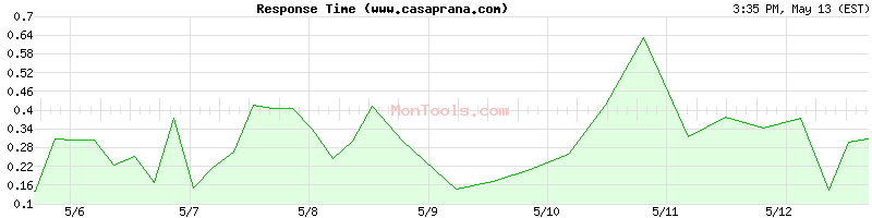 www.casaprana.com Slow or Fast