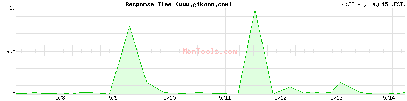 www.gikoon.com Slow or Fast