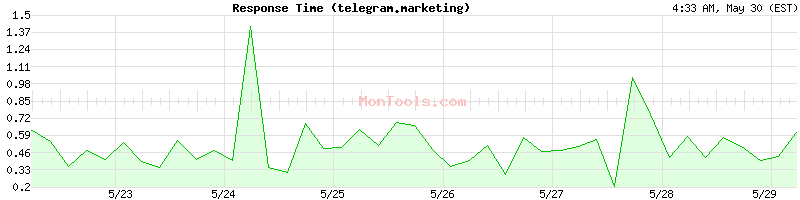 telegram.marketing Slow or Fast