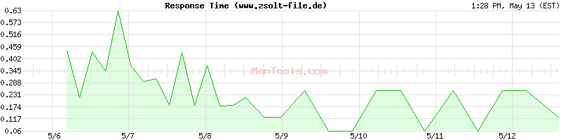 www.zsolt-file.de Slow or Fast