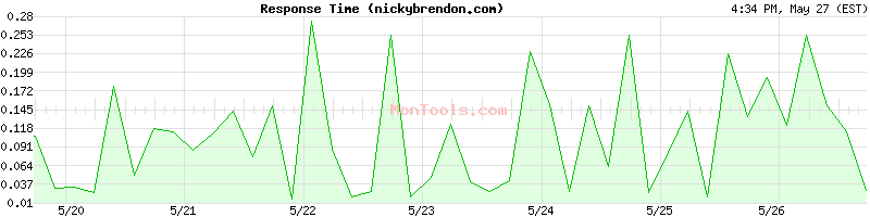 nickybrendon.com Slow or Fast