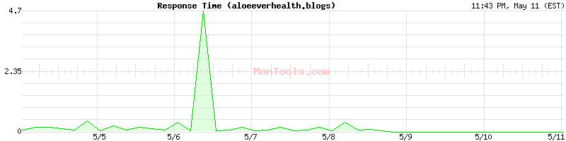 aloeeverhealth.blogs Slow or Fast