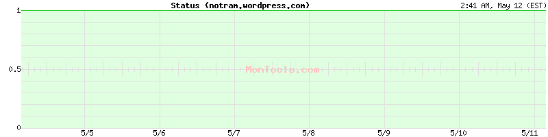 notram.wordpress.com Up or Down