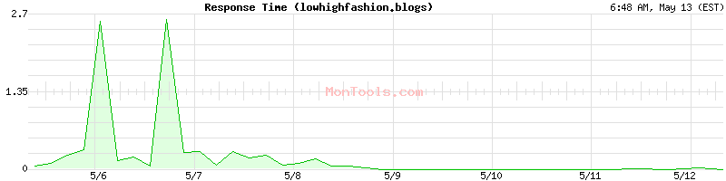 lowhighfashion.blogs Slow or Fast