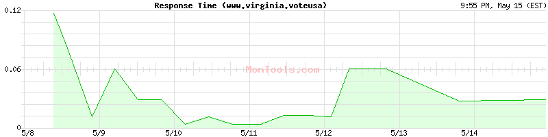 www.virginia.voteusa Slow or Fast