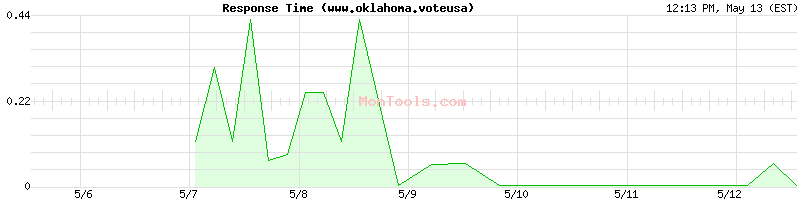 www.oklahoma.voteusa Slow or Fast