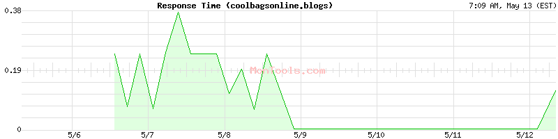 coolbagsonline.blogs Slow or Fast