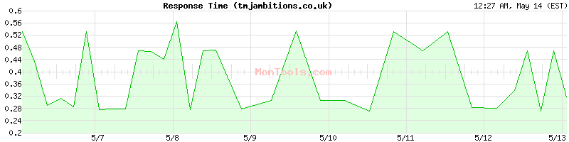 tmjambitions.co.uk Slow or Fast