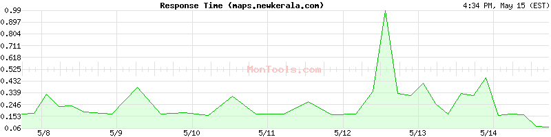 maps.newkerala.com Slow or Fast