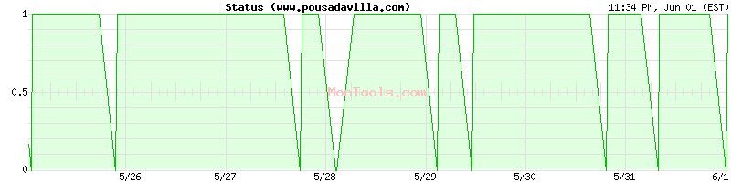 www.pousadavilla.com Up or Down