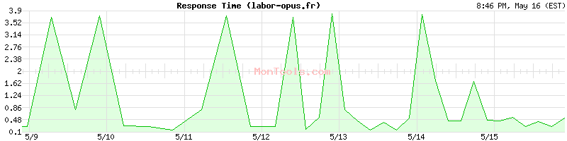 labor-opus.fr Slow or Fast