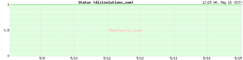 dizisolutions.com Up or Down