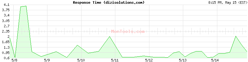 dizisolutions.com Slow or Fast