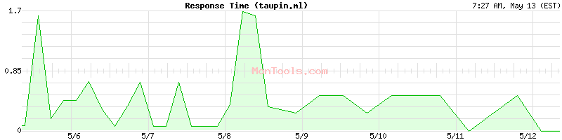 taupin.ml Slow or Fast